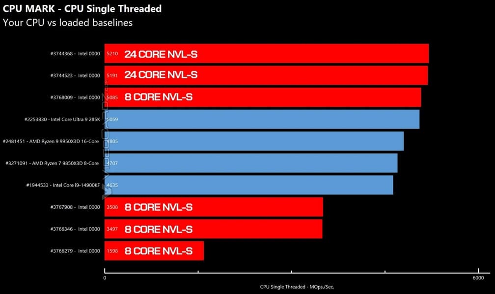 Intel Nova Lake-S de 28 núcleos supera al Core Ultra 9 285K en PassMark mononúcleo