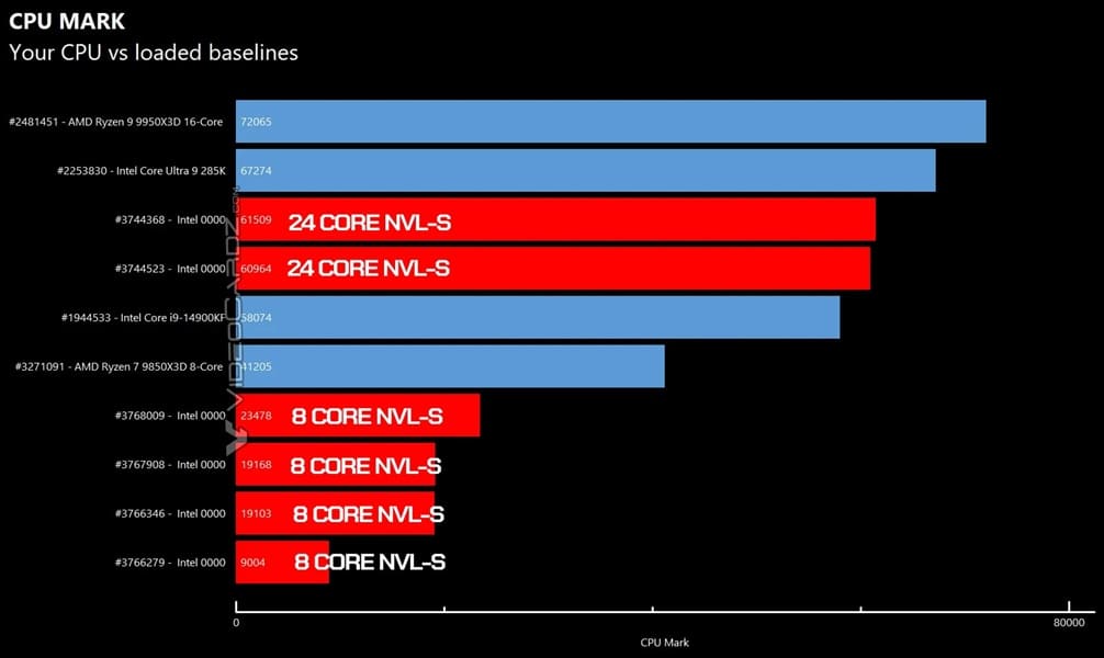 Intel Nova Lake-S de 28 núcleos supera al Core Ultra 9 285K en PassMark mononúcleo