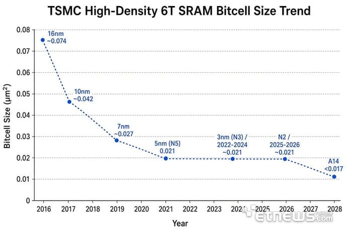 TSMC reducirá más de un 19% las celdas SRAM con A14 tras años de estancamiento