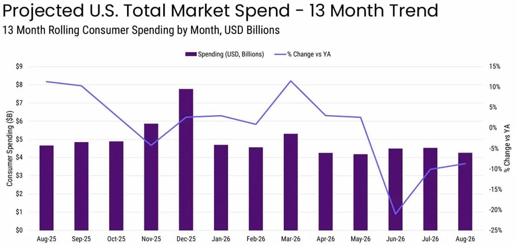 Las ventas de consolas caen un 15% en EE. UU.: Xbox Series pierde un 31% en agosto
