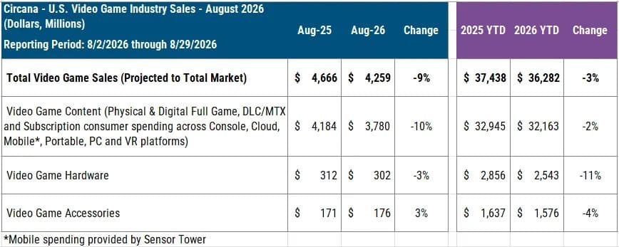 Las ventas de consolas caen un 15% en EE. UU.: Xbox Series pierde un 31% en agosto